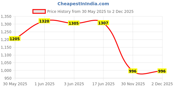 flipkart.com zuuluzrs Bmw Toy Car Xm Diecast Metal Pull Back Car with 6 Openable Door Most Awaited Toy zuuluzrs Price History Graph from 30 May 2025 to 2 Dec 2025