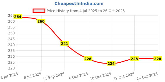 flipkart.com sullery BMW Vehicles & Transportation Necklaces & Pendants Stainless Steel Pendant sullery Price History Graph from 4 Jul 2025 to 26 Oct 2025