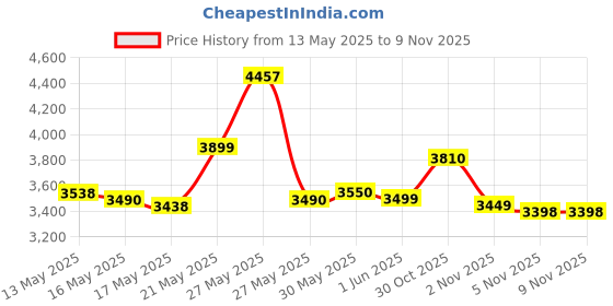 flipkart.com capent BMX Cycle for Kids age 7 to 10 Year Boys & Girls 20 T (inch) BMX Cycle capent Price History Graph from 13 May 2025 to 9 Nov 2025