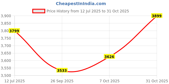 flipkart.com vrock Bmx Fun 14T Matt Black Kids Bike, Steel Frame, Coaster Hub 14 T (inch) BMX Cycle vrock Price History Graph from 12 Jul 2025 to 31 Oct 2025