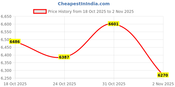 flipkart.com riderboy BMX PRO 21 SPEED DUAL DISC /Hardtail Only Front Suspension 26 T (inch) Road Cycle riderboy Price History Graph from 18 Oct 2025 to 2 Nov 2025