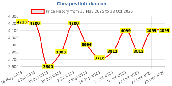 flipkart.com vrock Bmx Turbo 18T Turbo Green Kids Bike, Steel Frame, Coaster Hub 18 T (inch) BMX Cycle vrock Price History Graph from 16 May 2025 to 27 Oct 2025