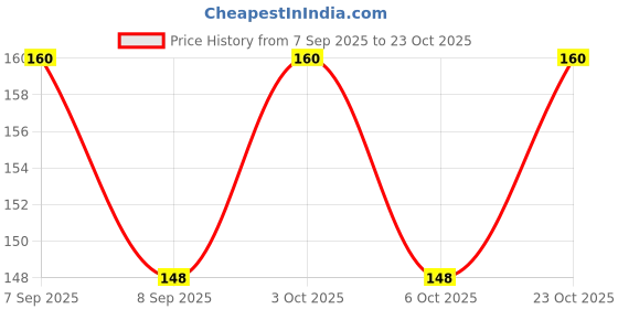 flipkart.com yd group BN-1 Variable Flow Nipple yd group Price History Graph from 7 Sep 2025 to 23 Oct 2025