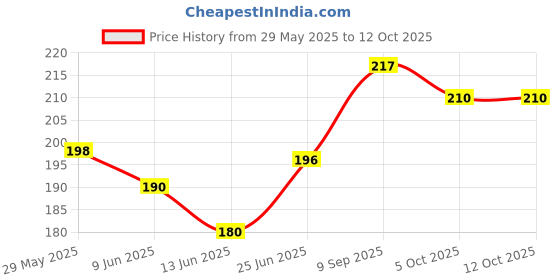 flipkart.com hommer BN-101 NYLON Badminton Net hommer Price History Graph from 29 May 2025 to 12 Oct 2025