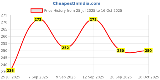 flipkart.com milestouch exim BN 2 Stainless Steel Butter Spreader Set milestouch exim Price History Graph from 25 Jul 2025 to 15 Oct 2025