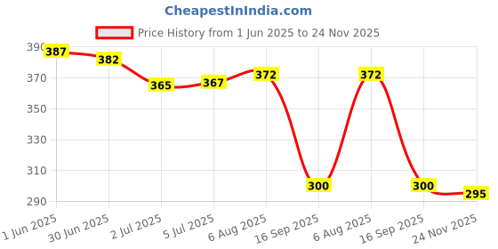 flipkart.com bn ACTRESS POUR FEMME Eau De Perfume 100 ML Eau de Parfum - 100 ml bn Price History Graph from 1 Jun 2025 to 24 Nov 2025