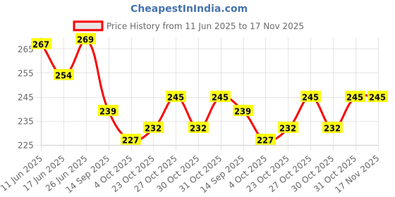flipkart.com flymart Bn Boy10 Omnitrix, Omniverse, Alien Fun Projector Toy Best Digital Watch For Kid flymart Price History Graph from 11 Jun 2025 to 17 Nov 2025