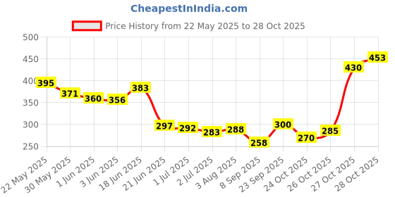 flipkart.com bn parfums Chic Girl Purple Eau de Parfum-100 ml bn parfums Price History Graph from 22 May 2025 to 28 Oct 2025