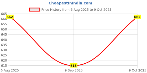 flipkart.com bn parfums Forever Perfumes 100ml & Aseel Aseel Attar 6ml bn parfums Price History Graph from 6 Aug 2025 to 9 Oct 2025