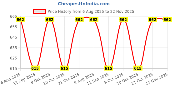 flipkart.com bn parfums Forever Perfumes 100ml & Burj Attar 6ml bn parfums Price History Graph from 6 Aug 2025 to 22 Nov 2025