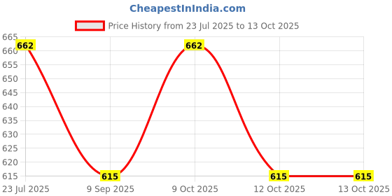 flipkart.com bn parfums Forever Perfumes 100ml & Shaikh Zayad Oud Attar 6ml bn parfums Price History Graph from 23 Jul 2025 to 13 Oct 2025