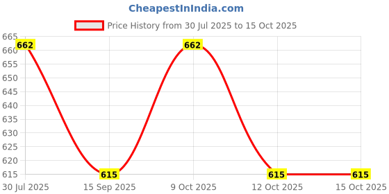 flipkart.com bn parfums Very Seductive Perfume 100ml & Blanc Leopard Attar 6ml bn parfums Price History Graph from 30 Jul 2025 to 14 Oct 2025