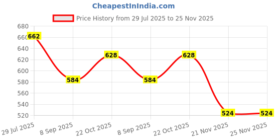flipkart.com bn parfums Very Seductive Perfume 100ml & Bravo Attar 6ml bn parfums Price History Graph from 29 Jul 2025 to 24 Nov 2025