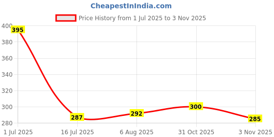 flipkart.com bn VIP FOR WOMEN Eau De Toilette 100 ML Eau de Toilette - 100 ml bn Price History Graph from 1 Jul 2025 to 3 Nov 2025