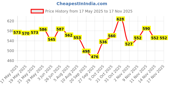 flipkart.com ni marketing Bn56 3 m Towing Cable ni marketing Price History Graph from 17 May 2025 to 16 Nov 2025