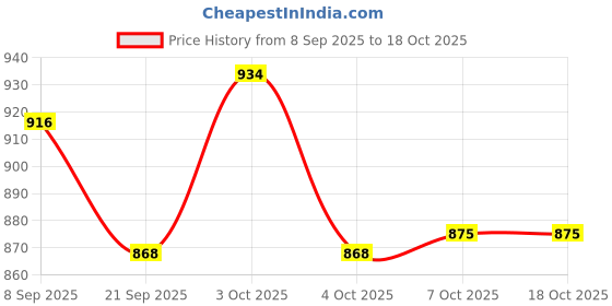 flipkart.com ecom bharat BN6 Inflatable Sofa/ Chair, Inflatable Toy Pump ecom bharat Price History Graph from 8 Sep 2025 to 18 Oct 2025