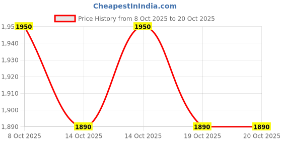 flipkart.com bn style BN67GG Boat Shoes For Men bn style Price History Graph from 8 Oct 2025 to 20 Oct 2025