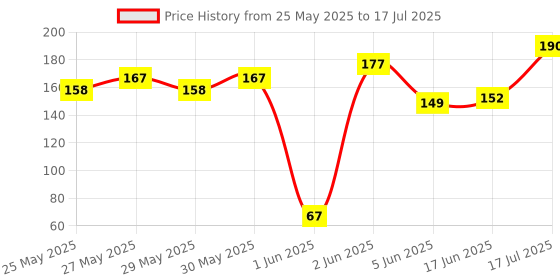 flipkart.com vrindmart Bnasuri for music class single tone with peacock feather 30cm (pack of 1) Wooden Flute vrindmart Price History Graph from 25 May 2025 to 17 Jul 2025