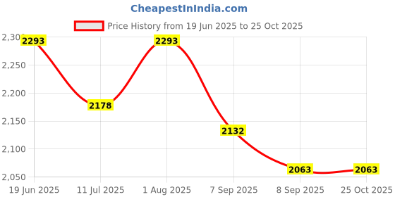 flipkart.com b.n.brights BNB-001 Electric Tandoor b.n.brights Price History Graph from 19 Jun 2025 to 24 Oct 2025