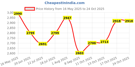 flipkart.com b.n.brights BNB-008 Electric Tandoor b.n.brights Price History Graph from 16 May 2025 to 24 Oct 2025