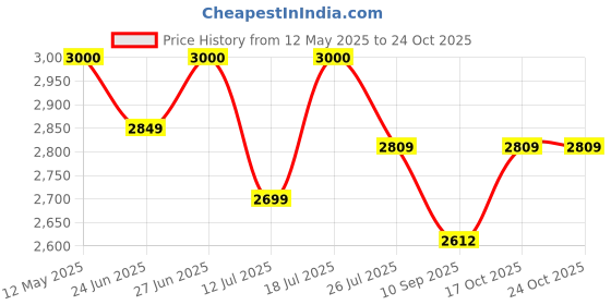 flipkart.com b.n.brights BNB-009 Electric Tandoor b.n.brights Price History Graph from 12 May 2025 to 24 Oct 2025