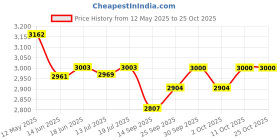 flipkart.com b.n.brights BNB-3 Electric Tandoor b.n.brights Price History Graph from 12 May 2025 to 24 Oct 2025