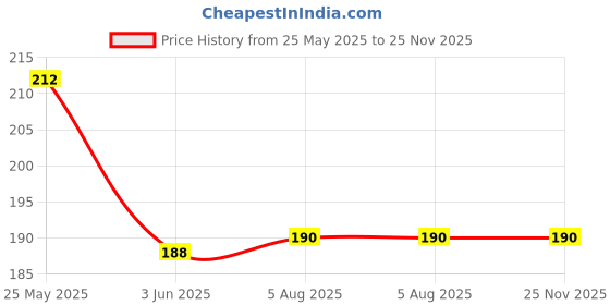 flipkart.com bnb Men Printed Bandana bnb Price History Graph from 25 May 2025 to 24 Nov 2025