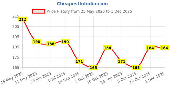 flipkart.com bnb Men Printed Bandana bnb Price History Graph from 25 May 2025 to 30 Nov 2025