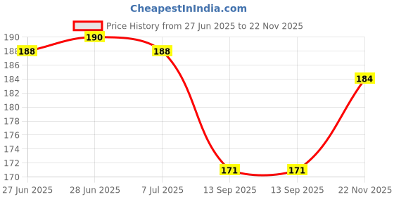 flipkart.com bnb Men Printed Bandana bnb Price History Graph from 27 Jun 2025 to 22 Nov 2025