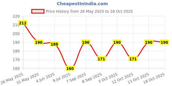 flipkart.com bnb Men Printed Bandana bnb Price History Graph from 26 May 2025 to 18 Oct 2025