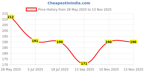 flipkart.com bnb Men Printed Bandana bnb Price History Graph from 28 May 2025 to 10 Nov 2025