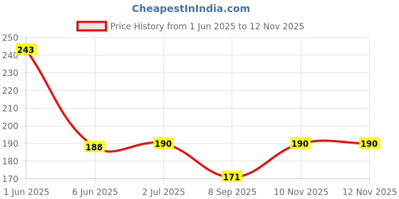 flipkart.com bnb Men Printed Bandana bnb Price History Graph from 1 Jun 2025 to 10 Nov 2025