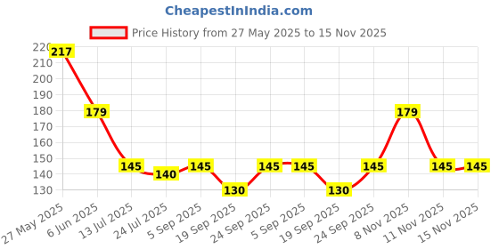 flipkart.com bnb Men Printed Bandana bnb Price History Graph from 27 May 2025 to 11 Nov 2025
