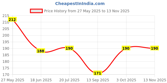 flipkart.com bnb Men Printed Bandana bnb Price History Graph from 27 May 2025 to 13 Nov 2025