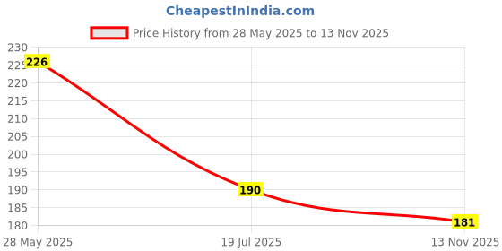 flipkart.com bnb Men Printed Bandana bnb Price History Graph from 28 May 2025 to 13 Nov 2025