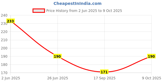 flipkart.com bnb Men Printed Bandana bnb Price History Graph from 2 Jun 2025 to 9 Oct 2025
