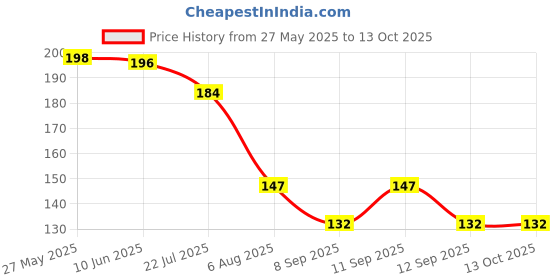 flipkart.com bnb Men Printed Bandana bnb Price History Graph from 27 May 2025 to 13 Oct 2025