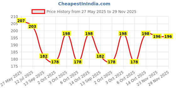 flipkart.com bnb Men Printed Bandana bnb Price History Graph from 27 May 2025 to 29 Nov 2025