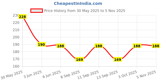 flipkart.com bnb Men Printed Bandana bnb Price History Graph from 30 May 2025 to 4 Nov 2025