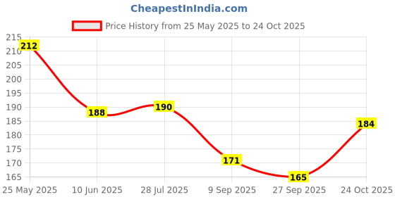 flipkart.com bnb Men Printed Bandana bnb Price History Graph from 25 May 2025 to 24 Oct 2025