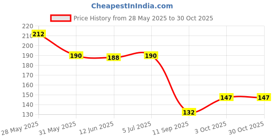 flipkart.com bnb Men Printed Bandana bnb Price History Graph from 28 May 2025 to 30 Oct 2025