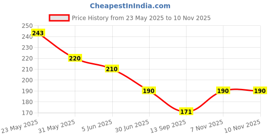 flipkart.com bnb Men Printed Bandana bnb Price History Graph from 23 May 2025 to 10 Nov 2025