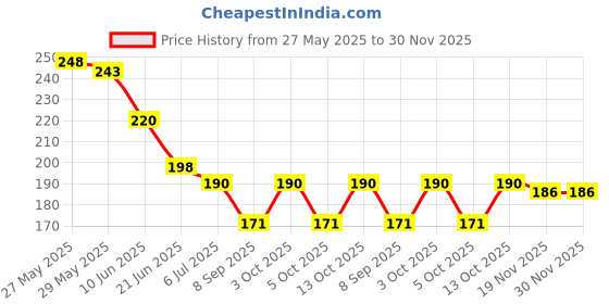 flipkart.com bnb Men Printed Bandana bnb Price History Graph from 27 May 2025 to 30 Nov 2025