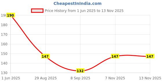 flipkart.com bnb Men Printed Bandana bnb Price History Graph from 1 Jun 2025 to 12 Nov 2025