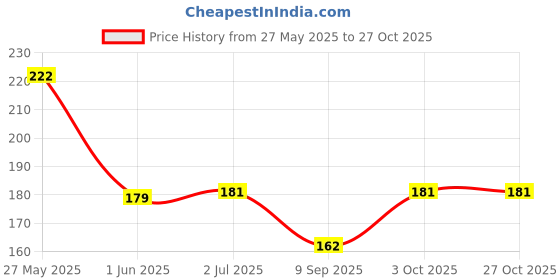 flipkart.com bnb Men Printed Bandana bnb Price History Graph from 27 May 2025 to 27 Oct 2025
