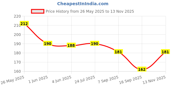 flipkart.com bnb Men Printed Bandana bnb Price History Graph from 26 May 2025 to 13 Nov 2025