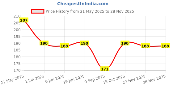 flipkart.com bnb Men Printed Bandana bnb Price History Graph from 21 May 2025 to 26 Nov 2025