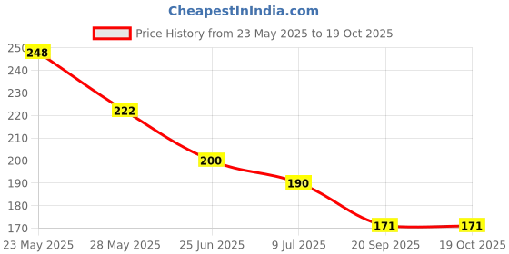 flipkart.com bnb Men Printed Bandana bnb Price History Graph from 23 May 2025 to 17 Oct 2025
