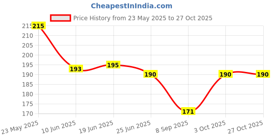 flipkart.com bnb Men Printed Bandana bnb Price History Graph from 23 May 2025 to 27 Oct 2025