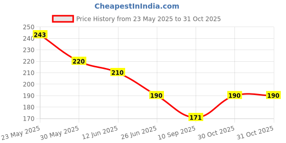 flipkart.com bnb Men Printed Bandana bnb Price History Graph from 23 May 2025 to 31 Oct 2025